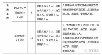 项目安全员配备数量规范