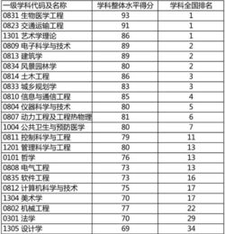 东南大学排名全国第几？