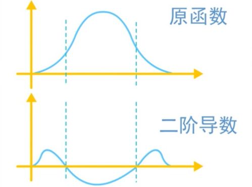 二阶导数等于0是拐点吗