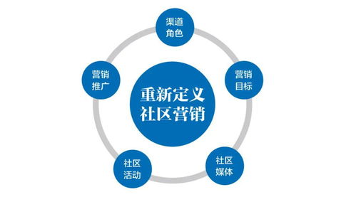 社区营销的方式