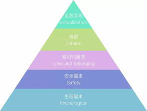 马斯洛五大需求是什么？