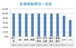 中国十大创业城市,中国创业公司排名