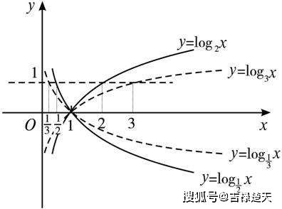 高一数学，log的定义域