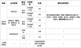 京东怎么才能免运费