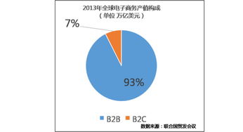 B2B和B2C分别是什么意思?