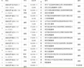 清朝皇帝列表有哪些？