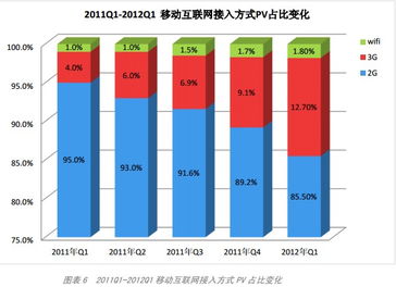 百度移动互联网发展趋势报告动态效果怎么做出来的