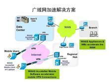 广域网加速是什么？