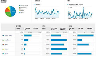 如何分析google analytics数据