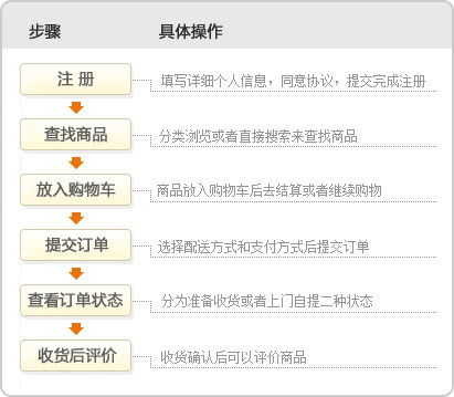 京东商城购物流程设计,京东商城购物流程步骤