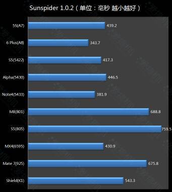 苹果a7相当于骁龙多少
