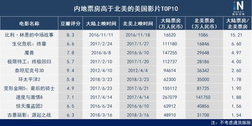 《头号玩家》国内票房如何？