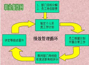 绩效考核的方法