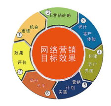 网络营销学什么专业