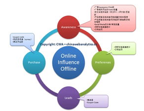 什么叫做线上营销