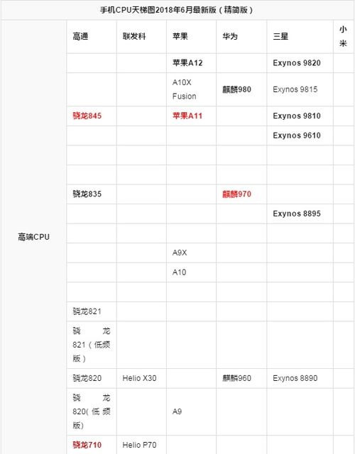 求2018最新手机处理器天梯图