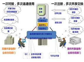 数据交换平台,数据交换技术主要有三种