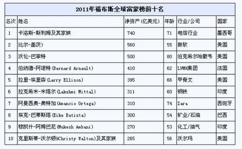 福布斯2019全球富豪榜是怎样的？