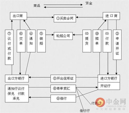 开具信用证的流程是怎样的？