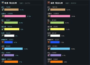 魔兽世界 NGA上的人口普查为什么最多的服务器才1万