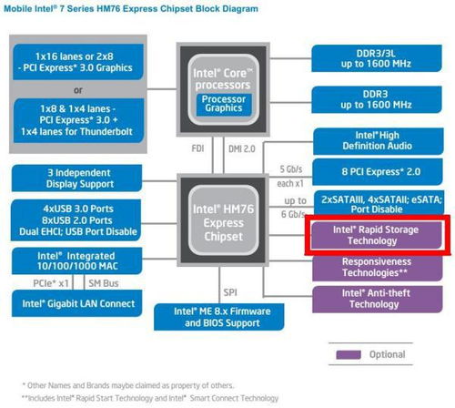 英特尔快速存储技术