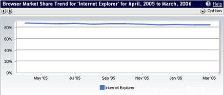 关于浏览器的市场份额.