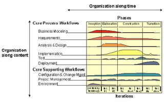软件开发过程一般有几个阶段？