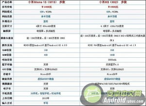 求小米2的全部详细参数？