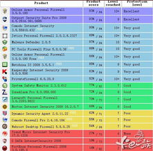 世界上 最好的防火墙排名