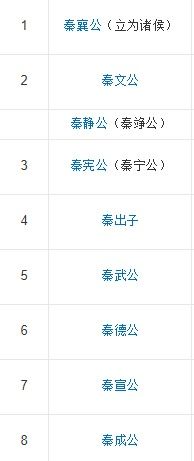 秦朝皇帝列表:6：