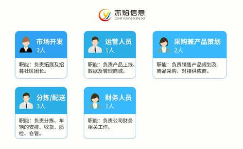 社区团购怎么做，做这个需要什么呢？
