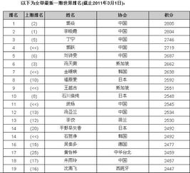 当今世界男子乒乓球前十位的排名