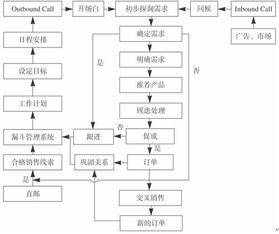 电销怎么获取客户电话,做销售怎么找客户电话