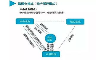 什么是供应链金融?与物流金融有何区别?