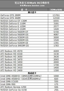 笔记本显卡型号排行