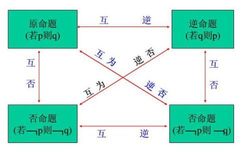 在数学中什么是“命题”