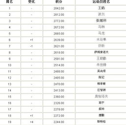 乒乓球男子世界排名