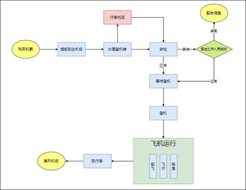 怎么办理托运行李