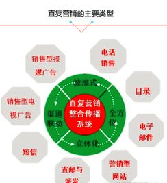 直复营销关系营销软营销整合营销,直接营销