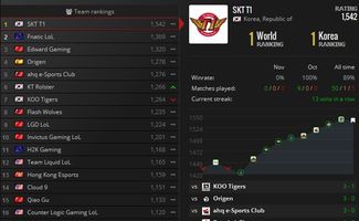 求lol史上最强战队排名，有哪些比较靠前的？