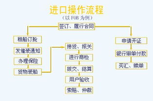 如何做国际贸易,国际贸易的业务流程