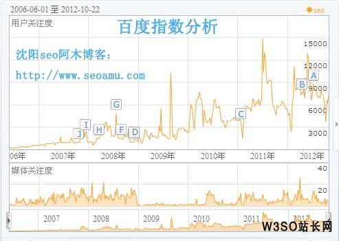 百度指数怎么分析？