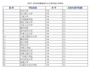 服装设计专业大学排名？