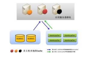 php 中的 memcache 是什么 怎么用的 越详细越好，