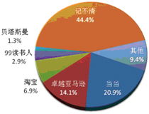 卓越亚马逊网上书店都是正版吗?