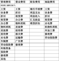 会计中管理费用包括哪些费用