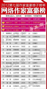 2012中国网络作家富豪榜都有谁？