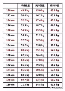 女孩正常身高体重标准表格2021