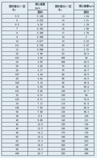 圆钢的重量计算公式是什么？