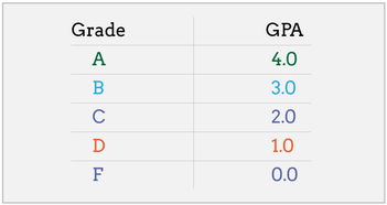 留学申请中的“GPA”是什么意思？